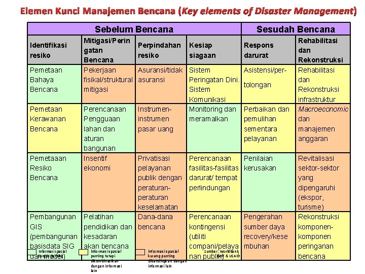 Elemen Kunci Manajemen Bencana (Key elements of Disaster Management) Sebelum Bencana Identifikasi resiko Pemetaan