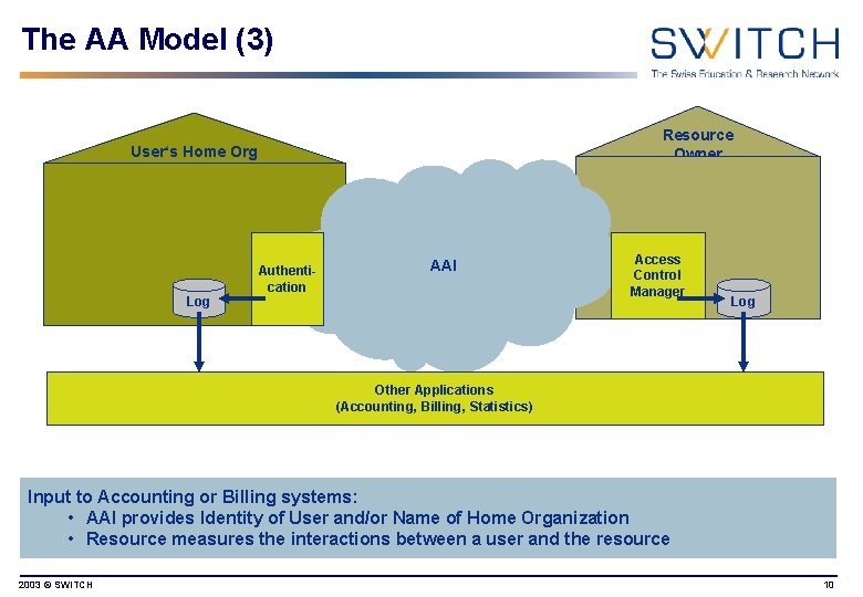 The AA Model (3) Resource Owner User‘s Home Org Authentication AAI Log Access Control