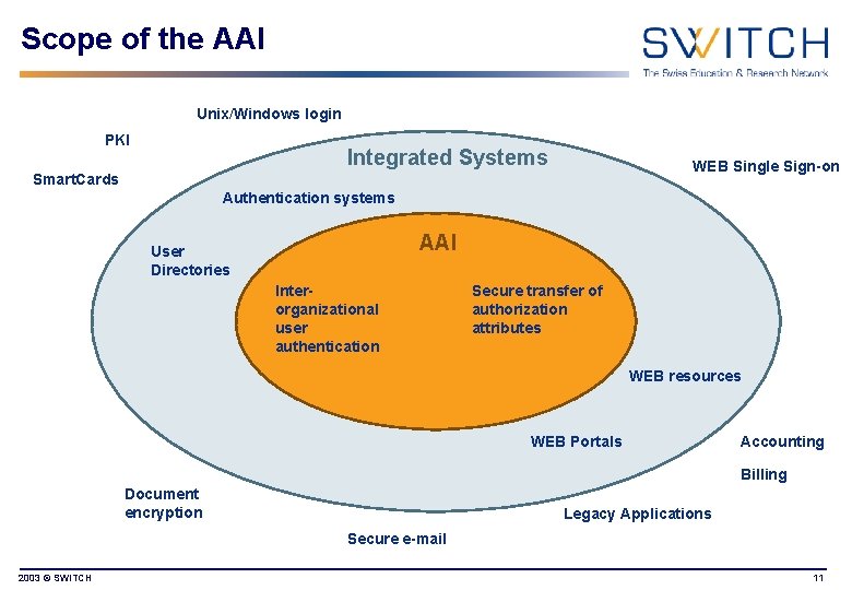 Scope of the AAI Unix/Windows login PKI Integrated Systems WEB Single Sign-on Smart. Cards