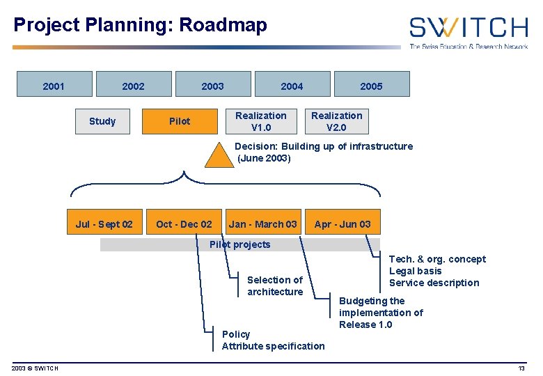 Project Planning: Roadmap 2001 2002 Study 2003 2004 Realization V 1. 0 Pilot 2005
