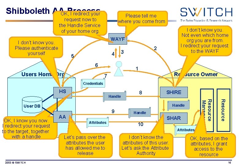 Shibboleth AAOK, Process I redirect your Please tell me where you come from request
