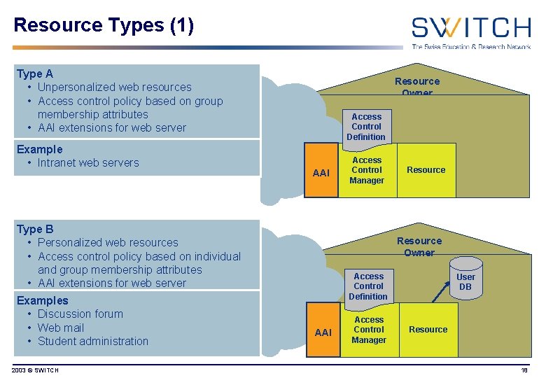 Resource Types (1) Type A • Unpersonalized web resources • Access control policy based