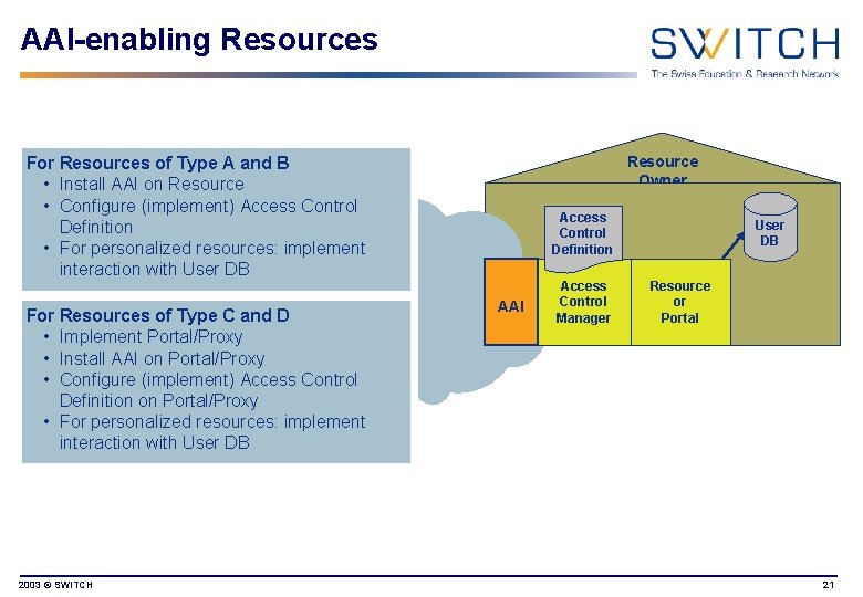 AAI-enabling Resources Resource Owner For Resources of Type A and B • Install AAI