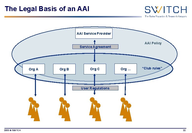 The Legal Basis of an AAI Service Provider AAI Policy Service Agreement Org A