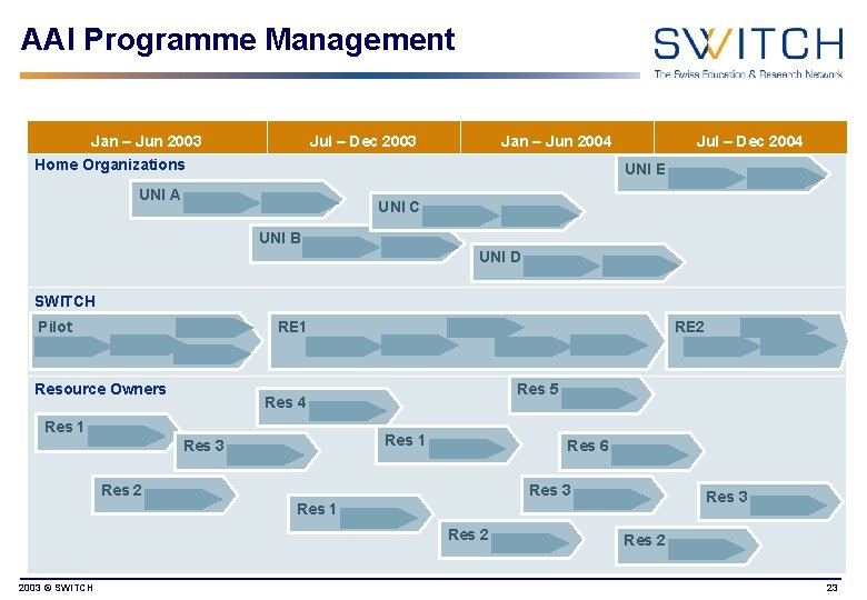 AAI Programme Management Jan – Jun 2003 Home Organizations Jul – Dec 2003 Jan
