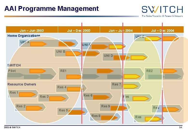 AAI Programme Management Jan – Jun 2003 Home Organizations Jul – Dec 2003 Jan