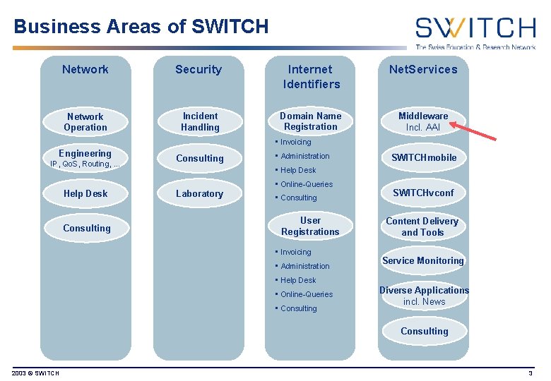 Business Areas of SWITCH Network Security Internet Identifiers Net. Services Network Operation Incident Handling