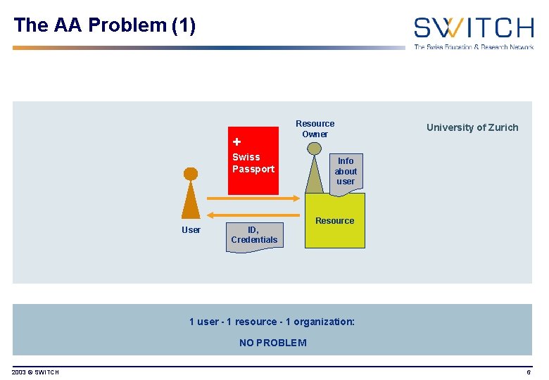 The AA Problem (1) + Resource Owner Swiss Passport University of Zurich Info about