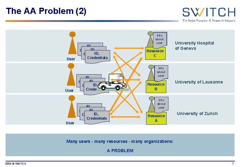 The AA Problem (2) User ID, Credentials Info about user Resource C University Hospital