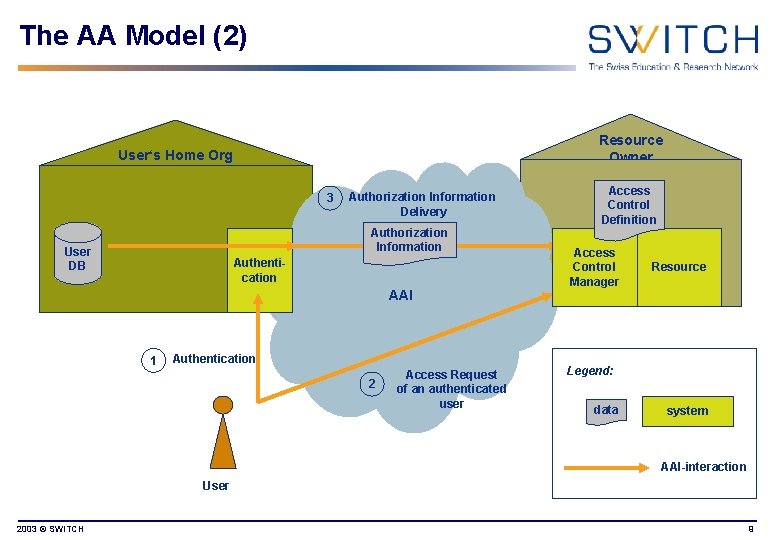The AA Model (2) Resource Owner User‘s Home Org 3 Authorization Information Delivery Authorization