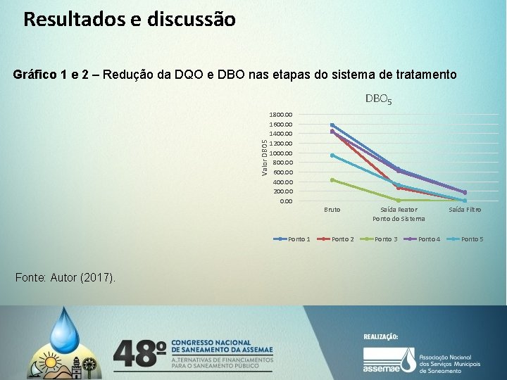 Resultados e discussão Gráfico 1 e 2 – Redução da DQO e DBO nas
