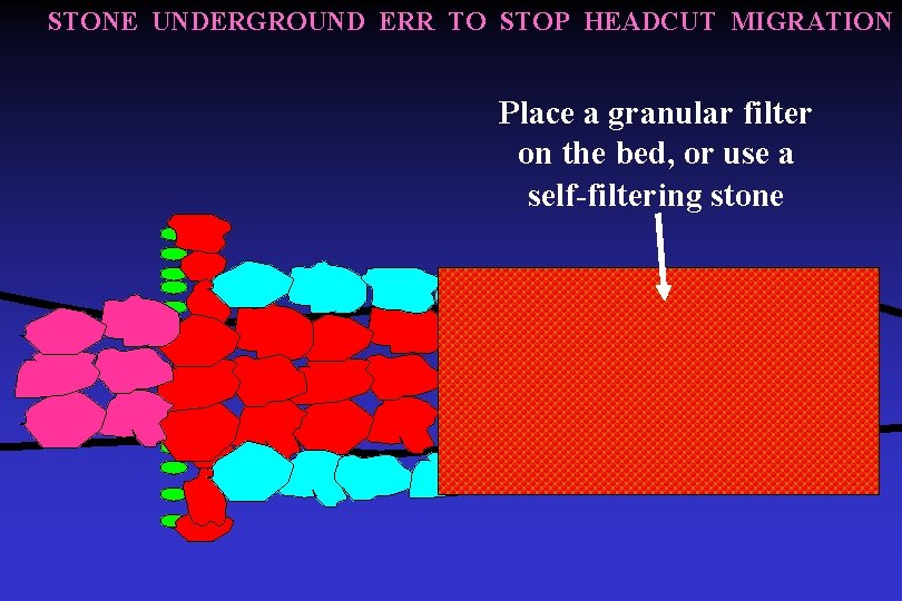 STONE UNDERGROUND ERR TO STOP HEADCUT MIGRATION Place a granular filter on the bed,