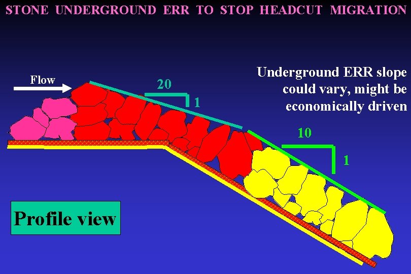 STONE UNDERGROUND ERR TO STOP HEADCUT MIGRATION Flow 20 1 Underground ERR slope could