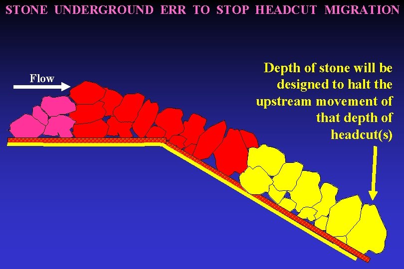 STONE UNDERGROUND ERR TO STOP HEADCUT MIGRATION Flow Depth of stone will be designed