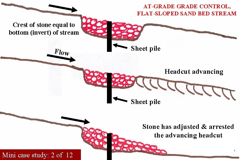 AT-GRADE CONTROL, FLAT-SLOPED SAND BED STREAM Crest of stone equal to bottom (invert) of