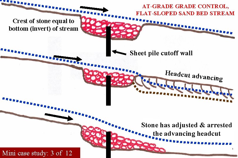 AT-GRADE CONTROL, FLAT-SLOPED SAND BED STREAM Crest of stone equal to bottom (invert) of