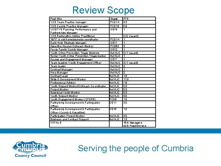 Review Scope Post title YOS Team Practice manager YOS County Practice Manager YOS/TYS Planning,