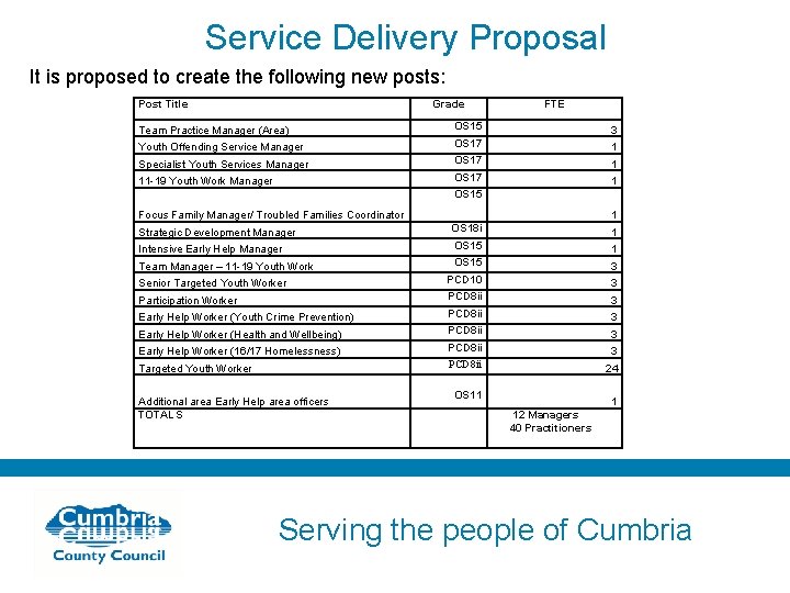 Service Delivery Proposal It is proposed to create the following new posts: Post Title