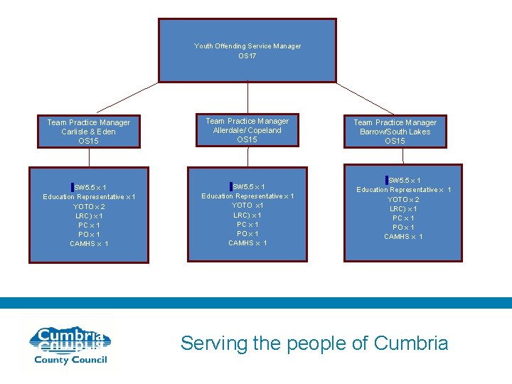 Youth Offending Service Manager OS 17 Team Practice Manager Carlisle & Eden OS 15