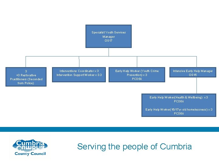 Specialist Youth Services Manager OS 17 3 +3 Restorative Practitioners (Seconded from Police) Interventions