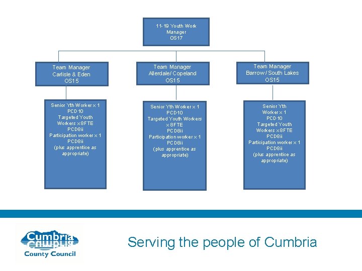 11 -19 Youth Work Team Manager Carlisle & Eden OS 15 Senior Yth Worker