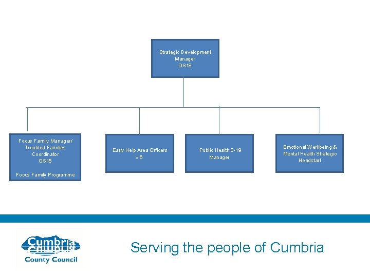 Strategic Development Manager OS 18 Focus Family Manager/ Troubled Families Coordinator OS 15 Early