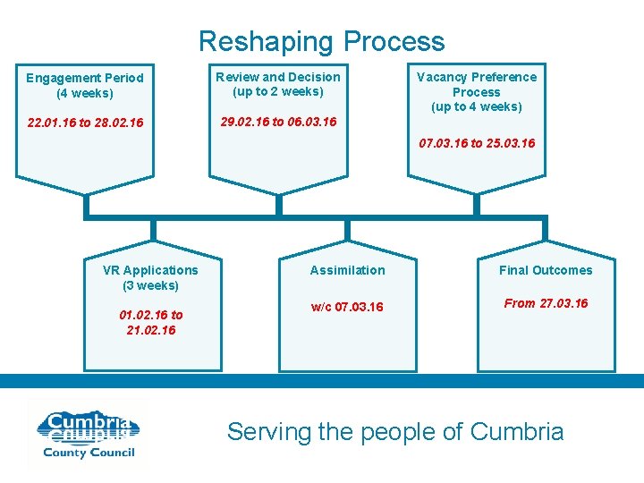 Reshaping Process Engagement Period (4 weeks) Review and Decision (up to 2 weeks) 22.