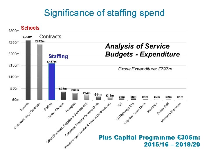 Significance of staffing spend Schools Contracts Staffing Plus Capital Programme £ 305 m: Serving