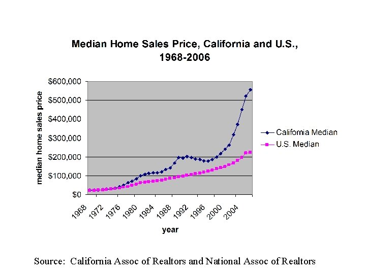 Source: California Assoc of Realtors and National Assoc of Realtors 