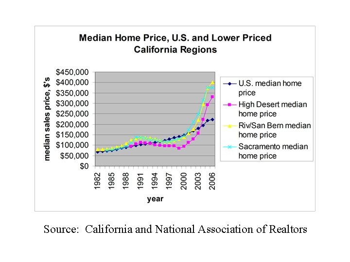 Source: California and National Association of Realtors 