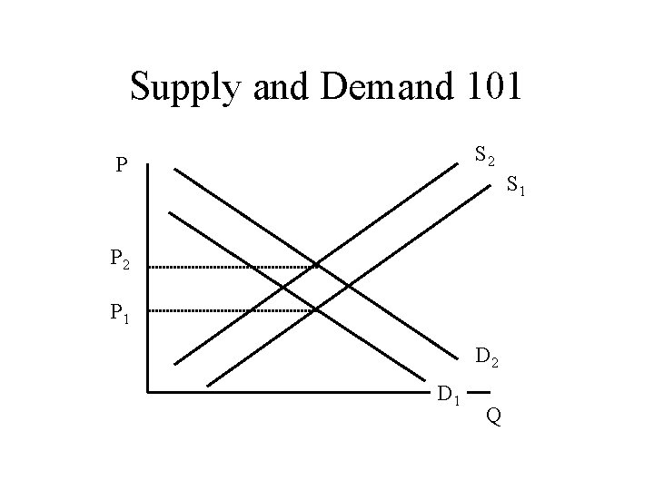 Supply and Demand 101 S 2 P S 1 P 2 P 1 D