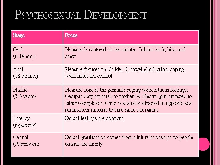 PSYCHOSEXUAL DEVELOPMENT Stage Focus Oral (0 -18 mo. ) Pleasure is centered on the
