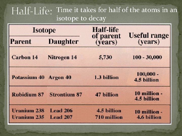 Half-Life: Time it takes for half of the atoms in an isotope to decay