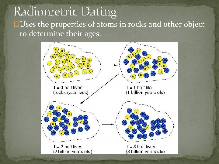 Radiometric Dating �Uses the properties of atoms in rocks and other object to determine