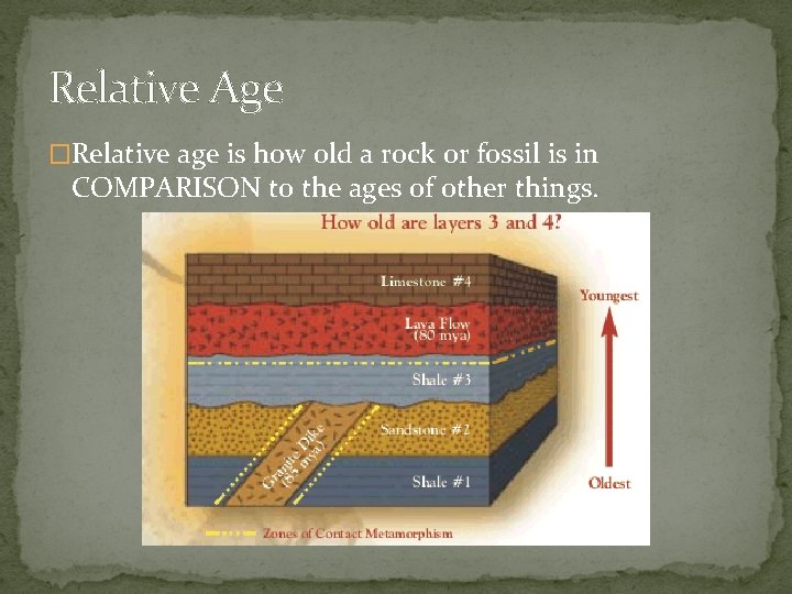Relative Age �Relative age is how old a rock or fossil is in COMPARISON
