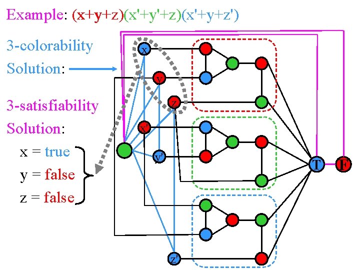 x+y+z x'+y'+z x'+y+z' Example: (x+y+z)(x'+y'+z)(x'+y+z') 3 -colorability Solution: 3 -satisfiability Solution: x = true
