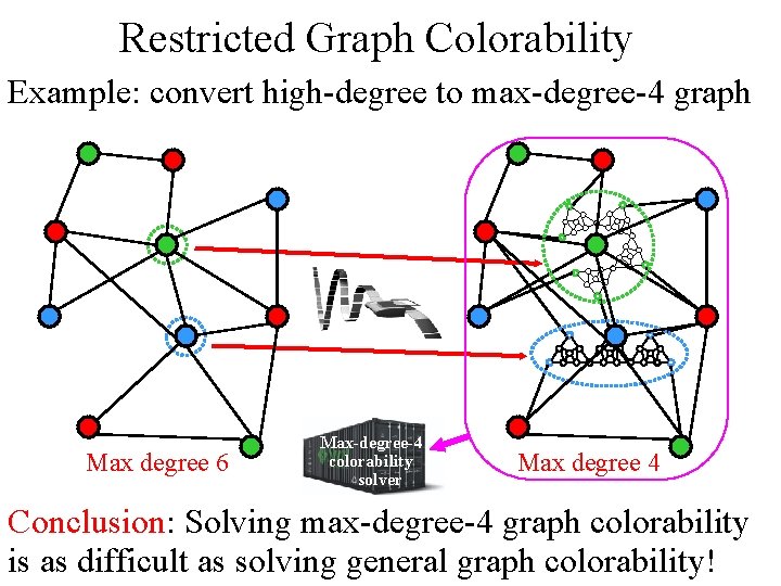 Restricted Graph Colorability Example: convert high-degree to max-degree-4 graph Max degree 6 Max-degree-4 colorability