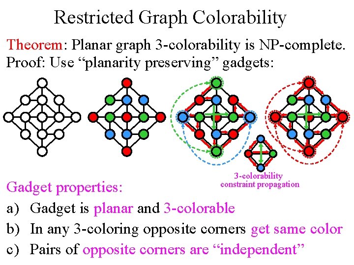 Restricted Graph Colorability Theorem: Planar graph 3 -colorability is NP-complete. Proof: Use “planarity preserving”