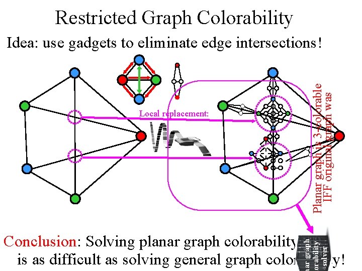 Restricted Graph Colorability Local replacement: Planar graph is 3 -colorable IFF original graph was