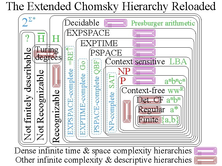 The Extended Chomsky Hierarchy Reloaded 2 S* NP P … … … anbncn Context-free