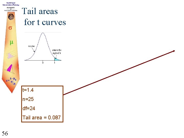 Tail areas for t curves t=1. 4 n=25 df=24 Tail area = 0. 087