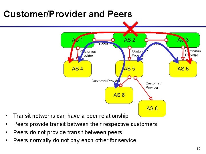 Customer/Provider and Peers • • Transit networks can have a peer relationship Peers provide