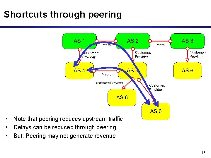 Shortcuts through peering • Note that peering reduces upstream traffic • Delays can be