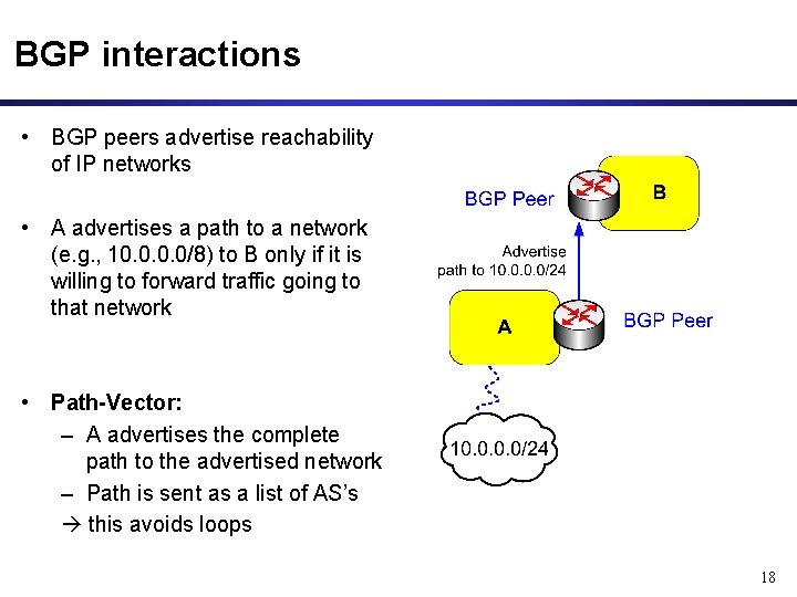 BGP interactions • BGP peers advertise reachability of IP networks • A advertises a