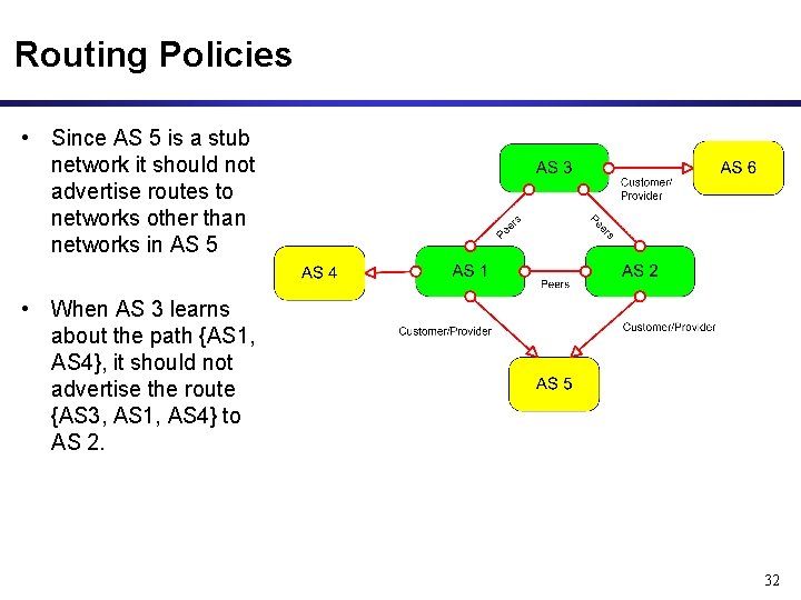 Routing Policies • Since AS 5 is a stub network it should not advertise