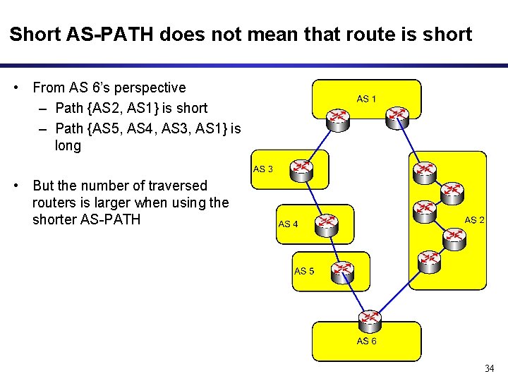 Short AS-PATH does not mean that route is short • From AS 6’s perspective