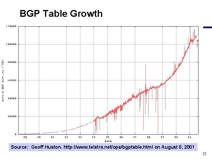 BGP Table Growth Source: Geoff Huston. http: //www. telstra. net/ops/bgptable. html on August 8,