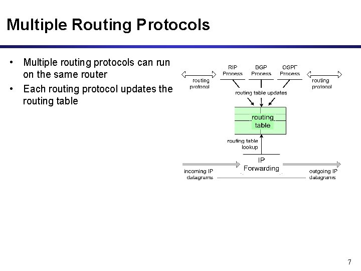 Multiple Routing Protocols • Multiple routing protocols can run on the same router •
