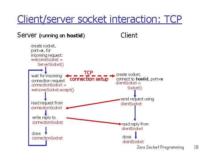 Client/server socket interaction: TCP Server Client (running on hostid) create socket, port=x, for incoming