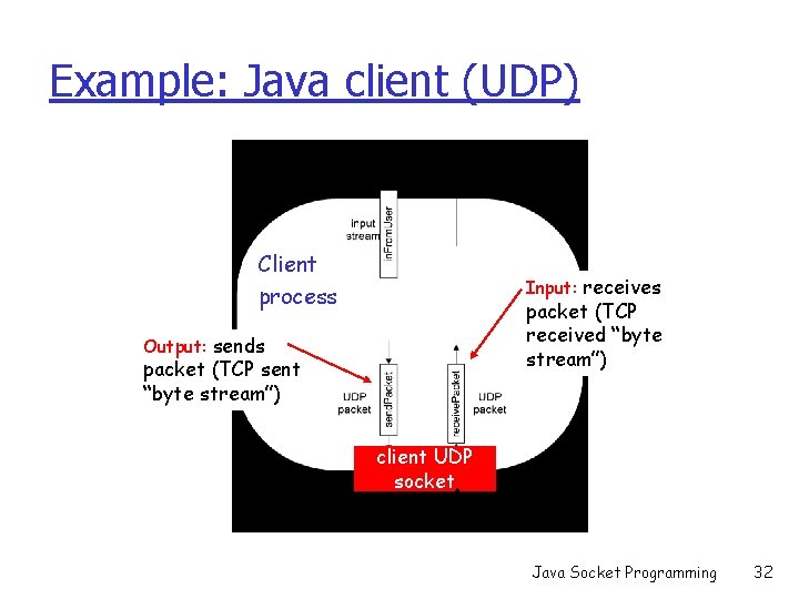 Example: Java client (UDP) Client process Input: receives packet (TCP received “byte stream”) Output: